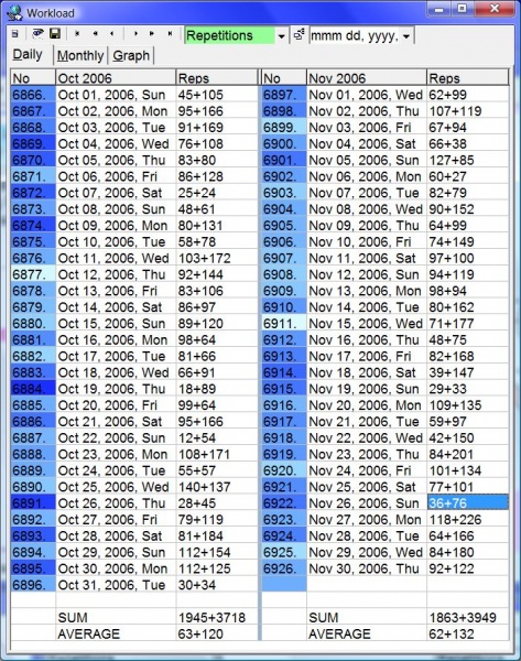 SuperMemo: Tools : Workload : Daily showing the record of repetitions executed over a two-month period