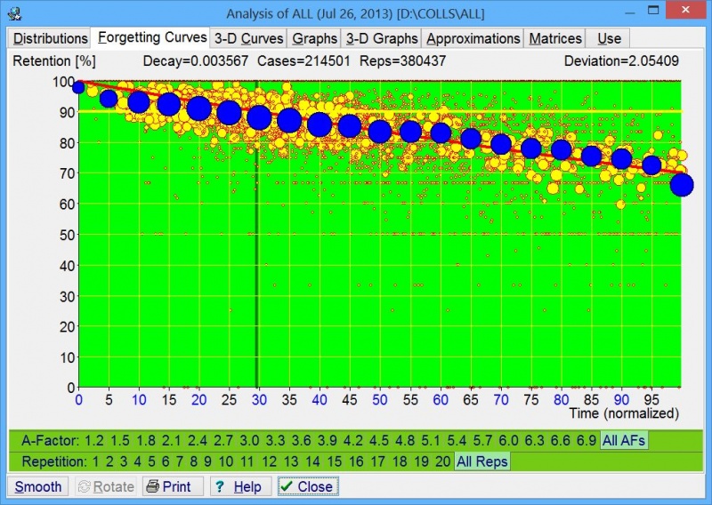 SuperMemo: In SuperMemo 16, forgetting curves can be normalized over A-Factors at different repetition categories. As a result, you can display (1) your cumulative forgetting curve (blue dots), (2) its negative exponential approximation used by SuperMemo (red line) and (3) individual data points from all forgetting curves collected by SuperMemo (yellow circles).
