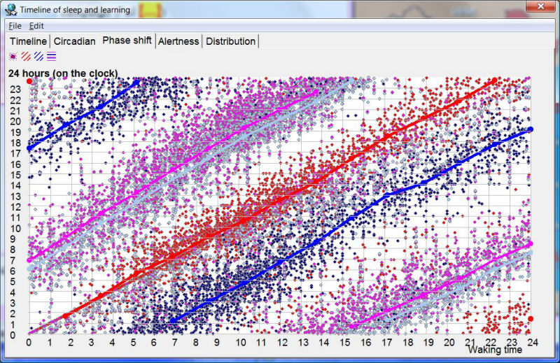 Phase shift graph shows the degree of phase-shift as well as its dependence on the time of day and can be used to see the expected bedtime given a specific natural waking time