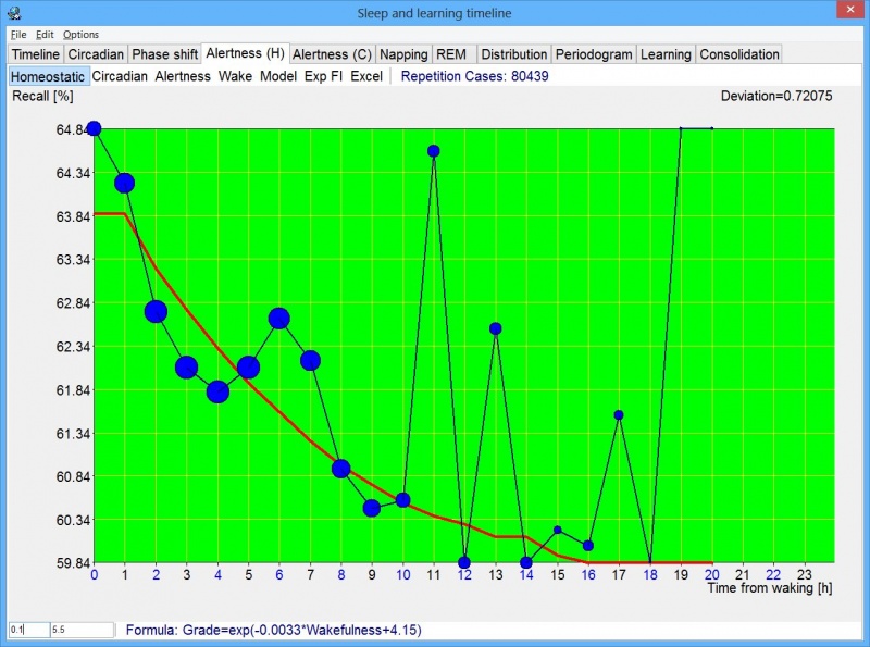 SuperMemo: Tools : Sleep Chart : Alertness (H) graph makes it possible for you to visually inspect how grades decrease during the waking day. It also shows the impact of circadian factors with grades slightly lower immediately after waking and slightly higher after the mid-day dip in the 9th hour