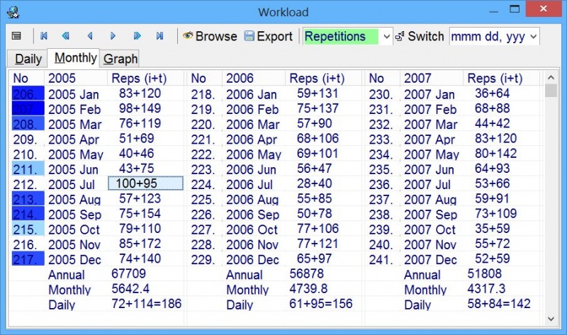 SuperMemo: Tools : Workload : Monthly showing the record of repetitions executed over a three-year period