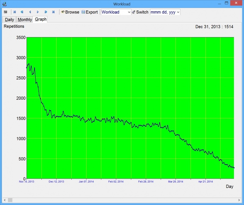 SuperMemo: Tools : Workload : Graph showing the number of repetitions scheduled from Nov 16, 2013 until the next year's May