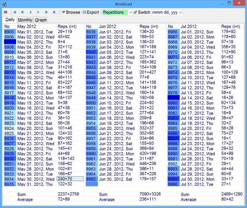 SuperMemo: Tools : Workload : Daily showing the record of repetitions executed over a three-month period