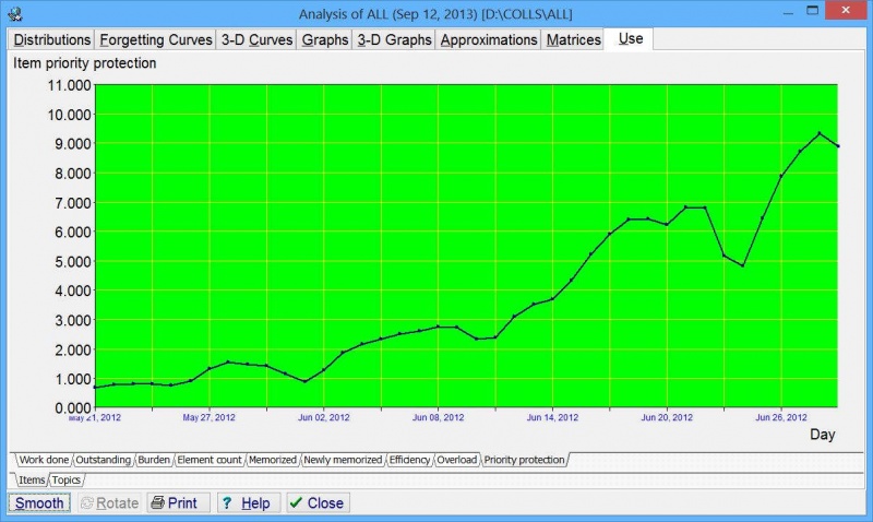 SuperMemo: Tools : Statistics : Analysis : Use : Priority protection : Items shows your actual processing capacity for high-priority items on individual days