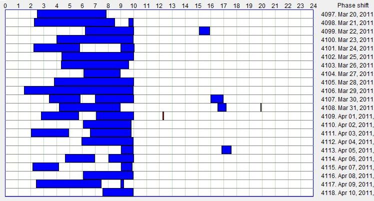 Subject S on an unsustainable conventional schedule (sleep episodes consolidated).