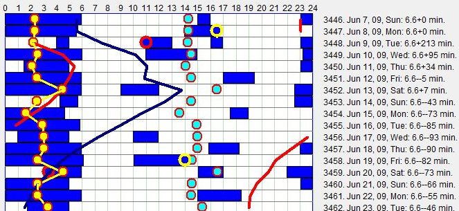 Exemplary sleep log where irregular napping is used to compensate for sleep deficits.