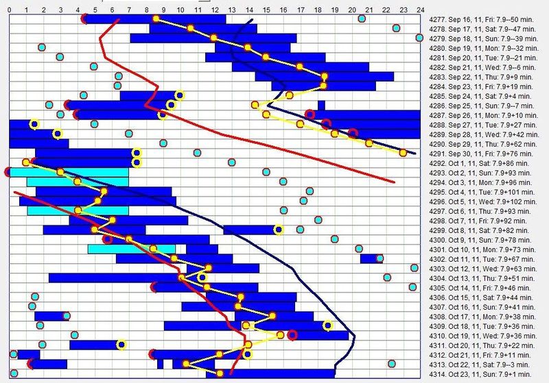 Sleep timeline of a middle-aged female with a severe case of DSPS