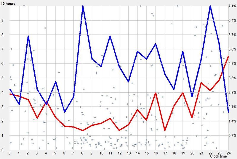 Circadian graph of a 7 week old baby showing some preference for evening and night sleep demonstrated with consecutive adjacent sleep episode consolidation
