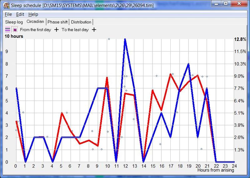 Circadian graph for short night sleep with irregular napping.