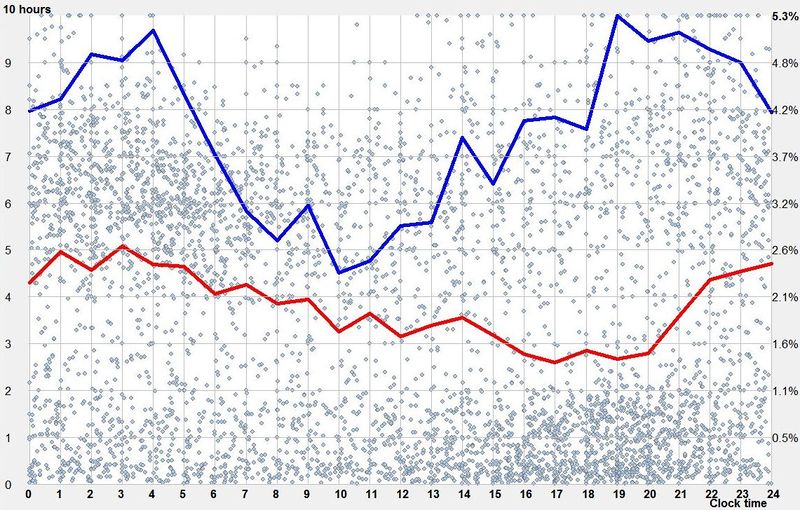 Absolute time circadian graph showing a preference for night-time sleep in free running sleep