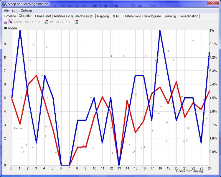 Circadian graph for Subject S on a 28h day schedule.