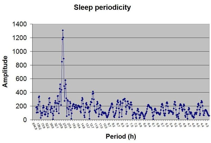Stampi - Rich - periodogram (minus noise of low frequencies); peaks at 23.9 and 12.1 hours