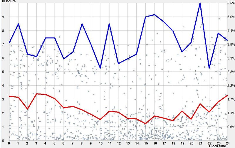 Absolute time circadian graph showing a preference for night-time sleep maintenance with no preference for night-time sleep initiation