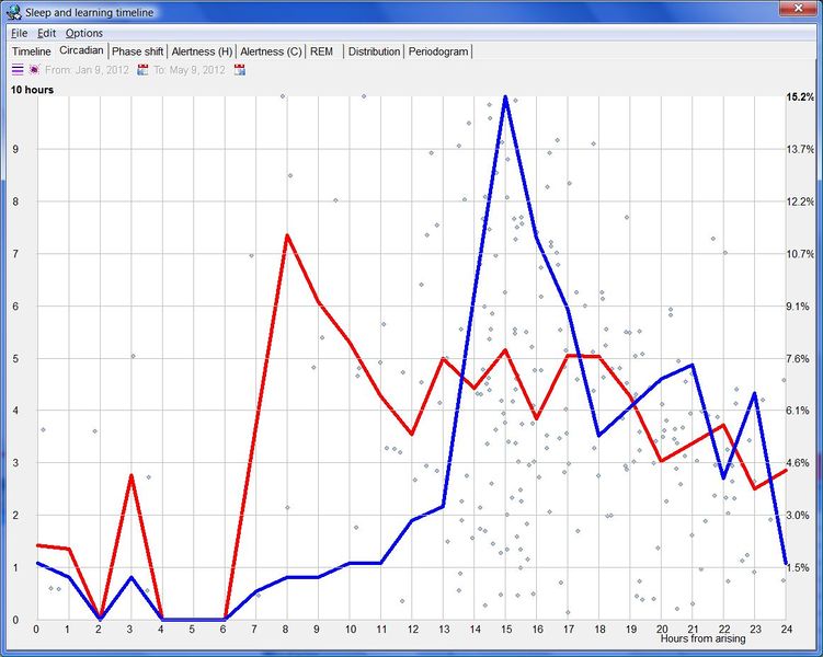 Circadian graph based on Wehr's data.