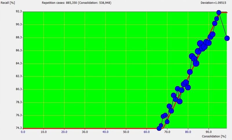 Exemplary graph showing the average recall for days producing a given level of memory consolidation.