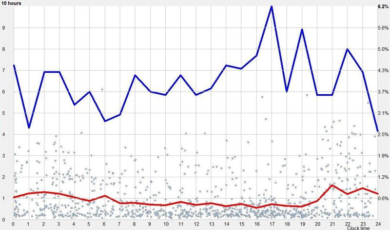 An exemplary chart of homeostatic and circadian sleep preferences in the first 2 months of life