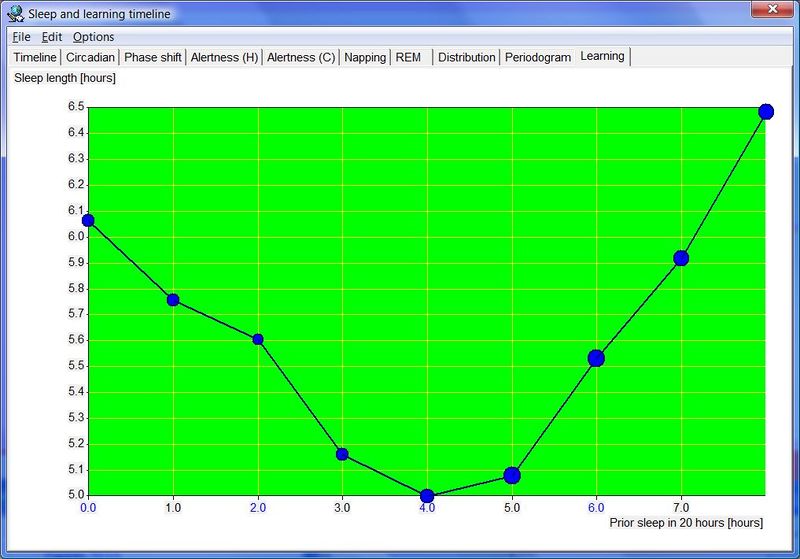 Exemplary U-shaped relationship of total sleep and sleep on the preceding night.