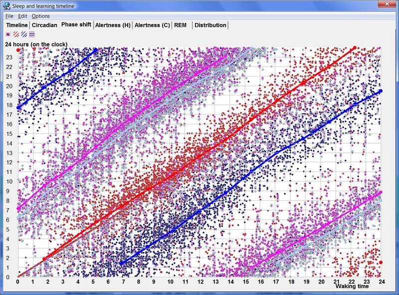 Phase shift graph shows the degree of phase-shift as well as its dependence on the time of day and can be used to see the expected bedtime given a specific natural waking time