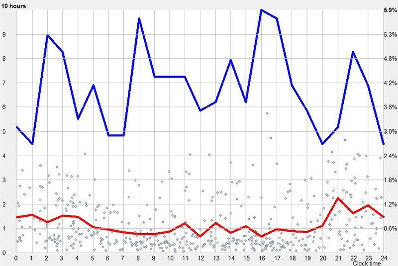 Circadian graph of a 7 week old baby showing no clear ultradian oscillation, even though peaks in intervals that are multiples of 3 hours constitute 75% of all peak intervals