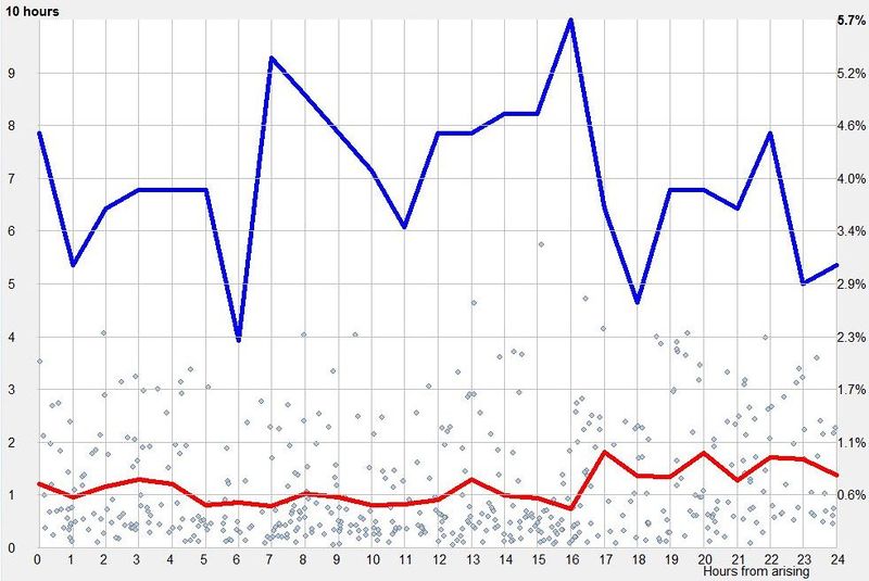 Circadian graph of a 7 week old baby showing no clear ultradian oscillation, even though peaks in intervals that are multiples of 3 hours constitute 75% of all peak intervals