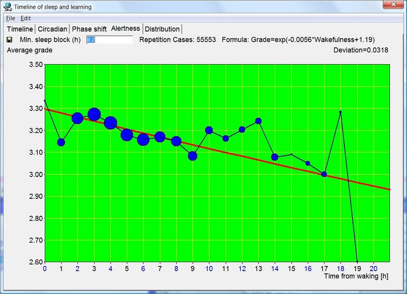 An exemplary recall graph displayed by SleepChart shows the decline in grades scored in learning during a waking day. This graph also shows a slight increase in the grades in the second half of the day due to circadian reasons.