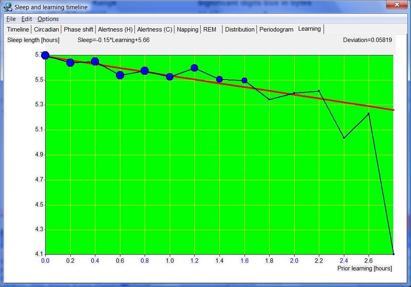 The amount of sleep obtained in the first 11 hours from bedtime as a function of the amount of learning in the last 8 hours preceding the bedtime.