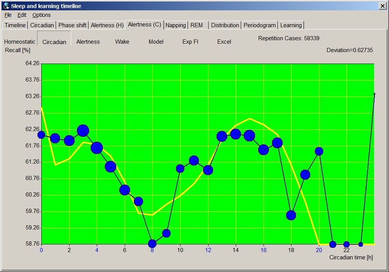 Alertness (C) graph showing the powerfully biphasic nature of the human circadian cycle.