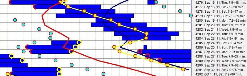 A SleepChart sleep timeline showing "kinky" napping which may result in confusion as to the timing of the subjective night in DSPS.