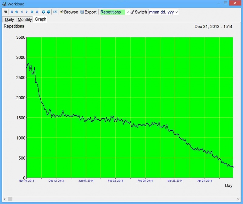 SuperMemo: Tools : Workload : Graph showing the number of repetitions scheduled from Nov 16, 2013 until the next year's May